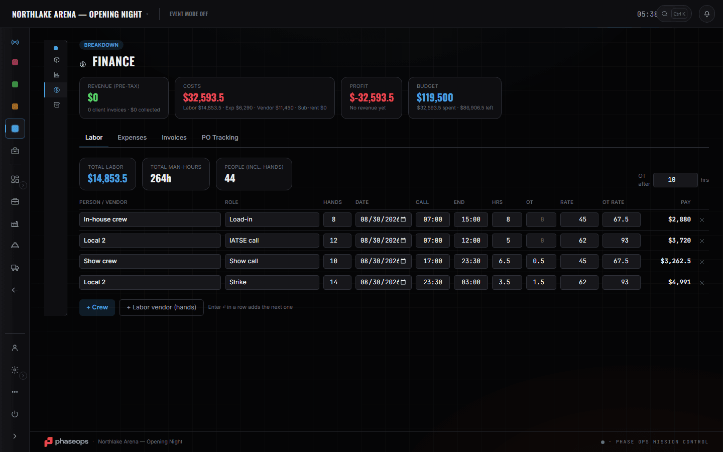 Event finance: revenue, costs, profit and budget tiles above the labour tab, with four crew lines showing hands, call and end times, hours, overtime and pay